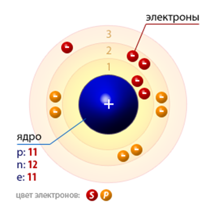 Строение атома натрия