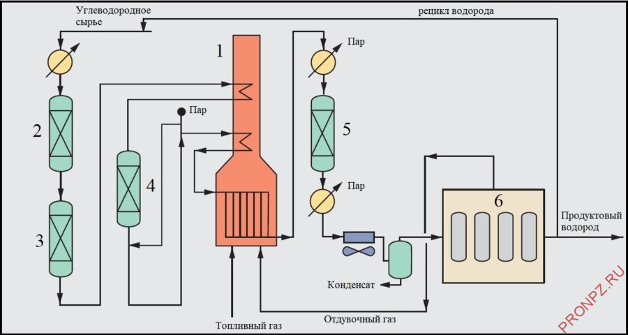 Принципиальная схема установки производства водорода методом паровой конверсии